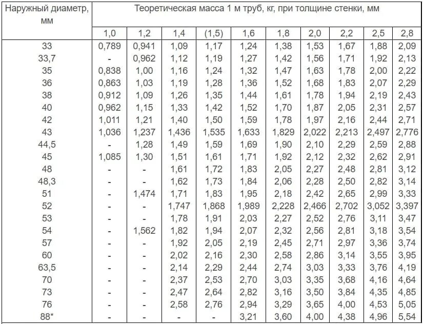 Вес метра трубы 40. Масса труб стальных электросварных. Вес трубы 159 6 вес 1 метра. Арматура 40 мм вес 1 метра. Вес трубы 1 2