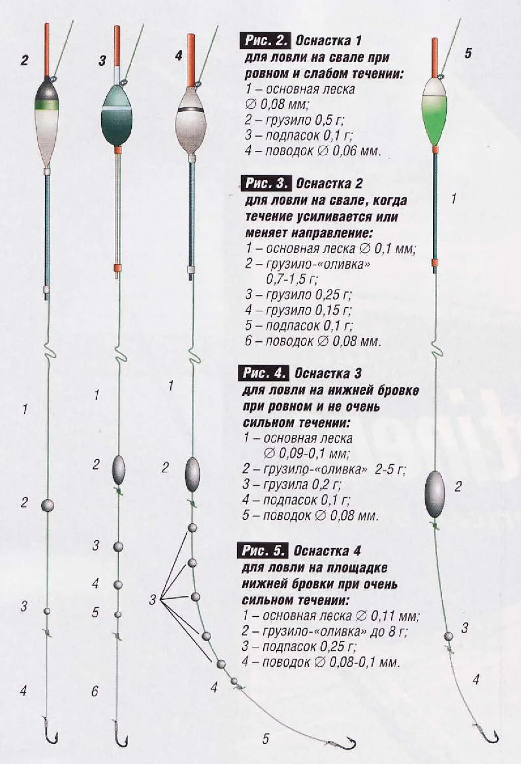 Какой груз на поплавок. Схема сборки поплавочной удочки с катушкой. Монтаж болонской удочки для ловли на течении. Глухая оснастка поплавочной удочки схема. Оснащение поплавочной болонской удочки.