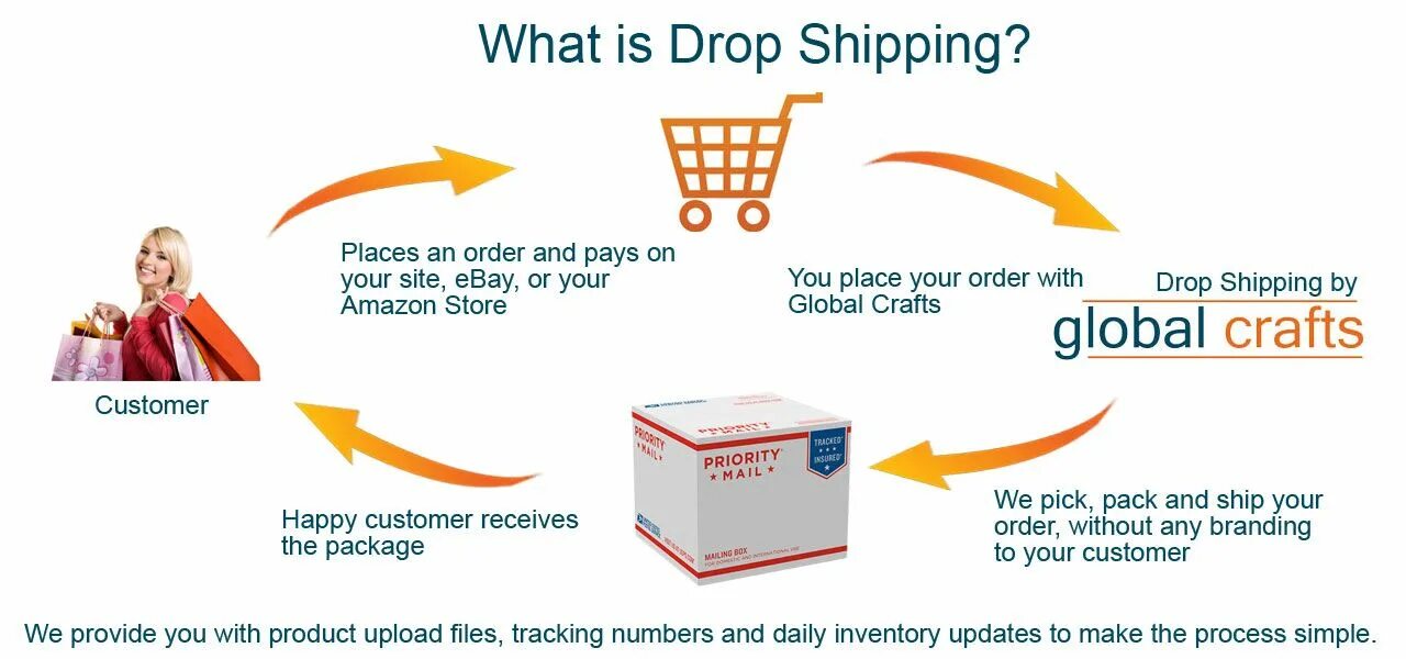 Shipped your order. Drop shipping. drop shipment. drop shipping order. drop shipping process.