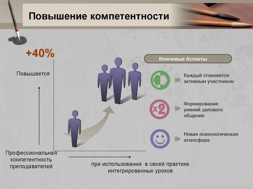 Второй уровень повышение. Повысить профессиональные компетенции. Повышение компетентности. Повышение профессиональных компетенций. Повышение профессиональных компетенций персонала.