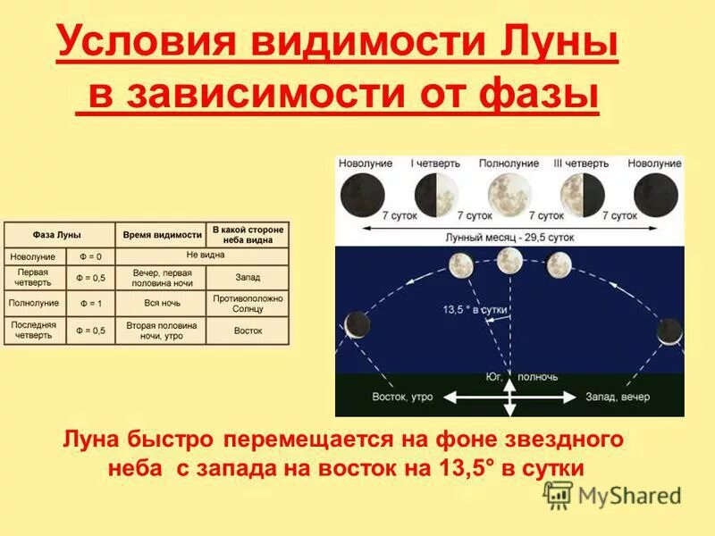 Сколько часов в сутках на луне. Фазы Луны. Положение Луны. Условия видимости в зависимости. Первая фаза Луны схема.