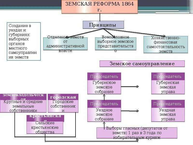 Земская реформа 1864 схема. Земская реформа 1864 года схема. Структура органов местного самоуправления Земская реформа. Реформа земского самоуправления 1864 схема. Органы управления земской реформы