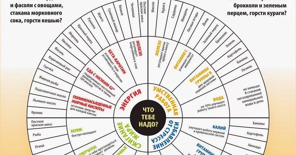 Чего не хватает в организме если хочется. Чего не хватает организму таблица. Таблица полезности продуктов. Таблица чего не хватает в организме если хочется.