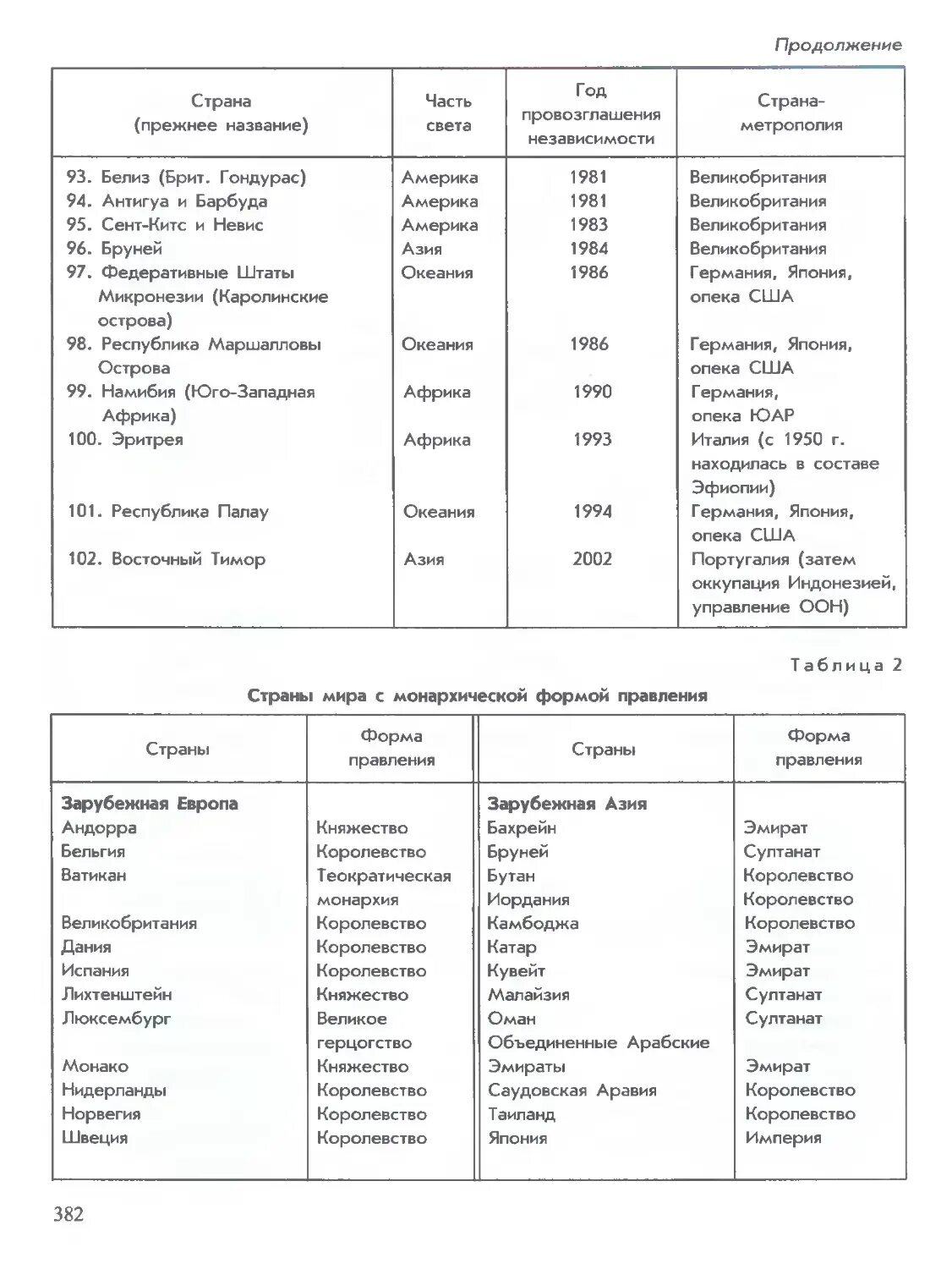 Страны азии по форме правления. Формы правления стран Африки таблица. Форма правления зарубежной Азии. Зарубежная Азия формы правления стран таблица.