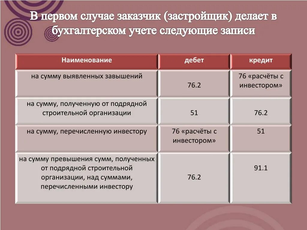 Выдано подрядной организации. Бухучет у застройщика проводки. Заказчик застройщик проводки. Бухучет строительства у заказчика. Строительство здания в бухучете.