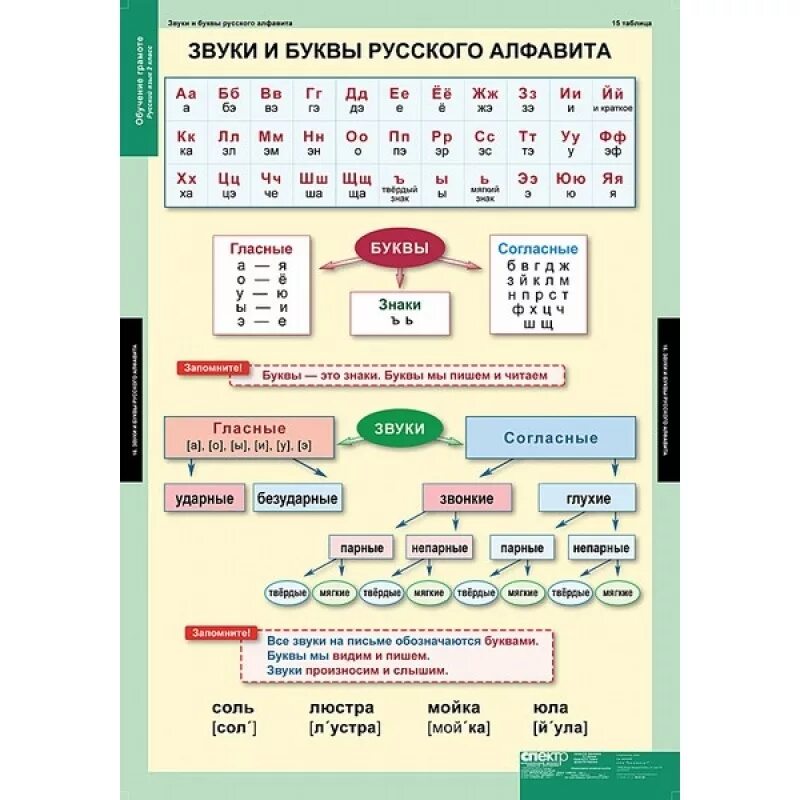 Путь звуки и буквы. Таблица звуков и букв. Звуки и буквы русского языка таблица для начальной школы. Наглядность для начальной школы. Гласные звуки русского языка начальная школа.