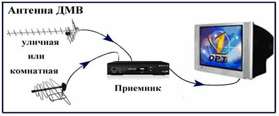 Старый телевизор 20 каналов. Схема подключения антенны с усилителем к приставке и телевизору. Антенна к старому телевизору. Присоединение комнатной антенны через ресивер к телеку. Подключаем ТВ приставку к простой антенне.