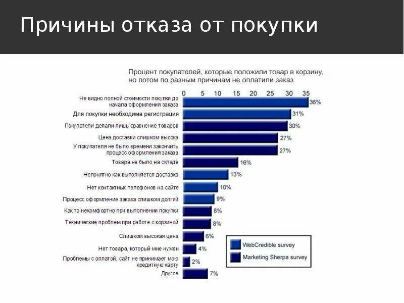 Причины отказа от покупки товара. Причины отказов клиентов. Причины отказа клиентов от покупки. Причины отказа в продажах.