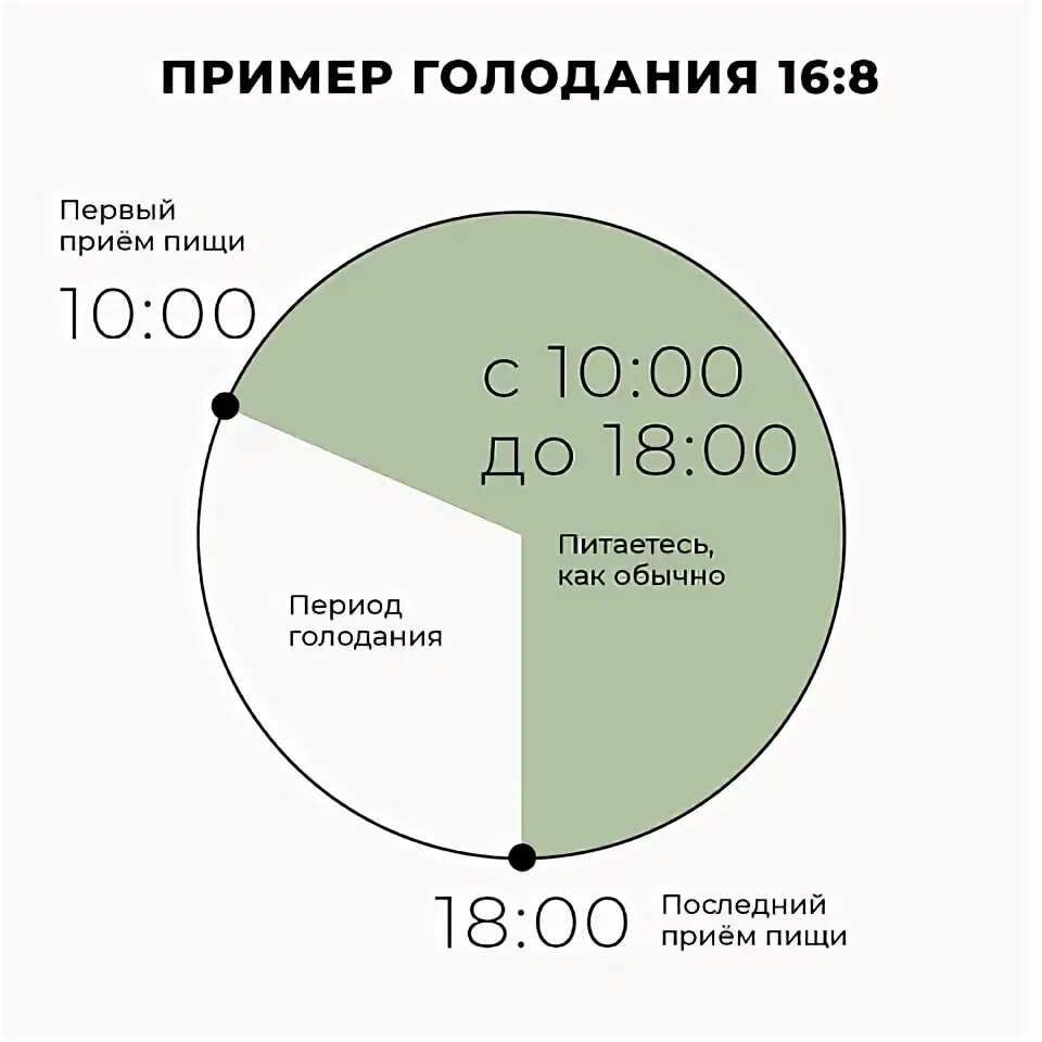 Интервальное голодание 18 6 результаты. Интервальное голодание. интервальное голодание схемы. интервалы голодания. интегральное голодание.