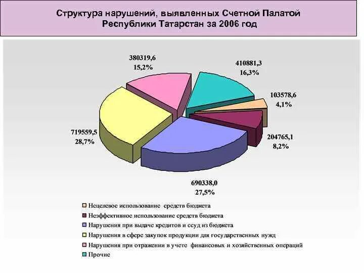 Выявленные нарушения счетной палаты