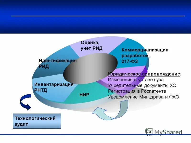 Учет рид. Инвентаризация результатов интеллектуальной деятельности. Государственный учёт Рид. РНТД это. Государственный учёт Рид картинки для презентации.