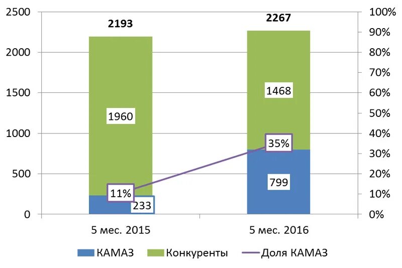 конкуренты камаз