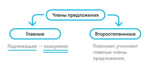Сказуемое определение и дополнение