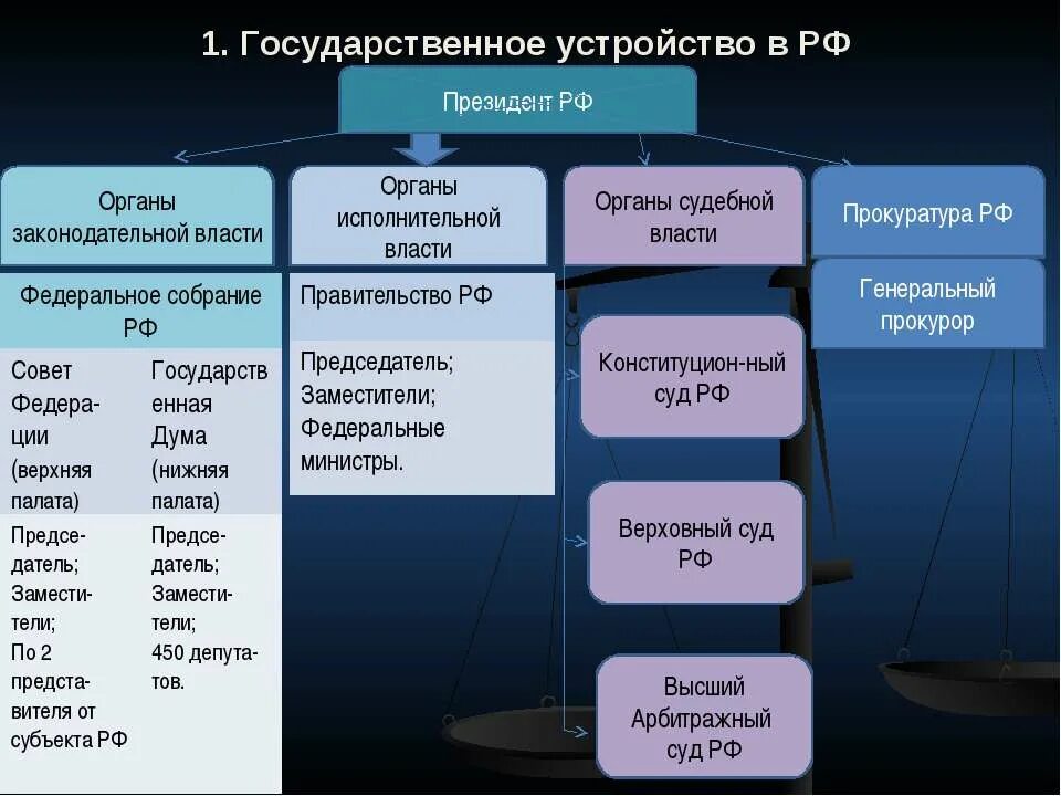 Каково политическое устройство россии. Государственное устройт. Государственно НУСТРОЙСТВО. Система государственного устройства. Устройство органов государственной власти.