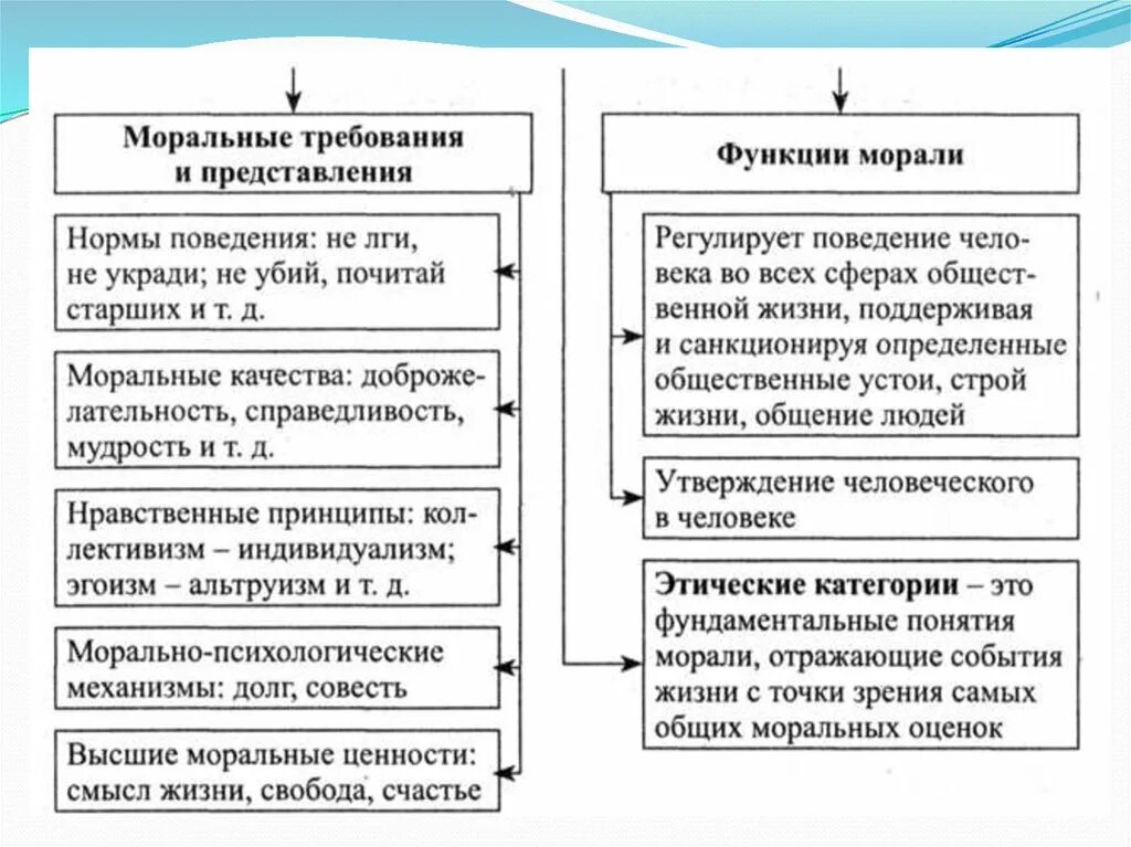 Моральные требования и представления. Высокие моральные требования это. Назовите основные моральные требования и нормы. Моральные нормы и нравственные требования. Моралью называют сферу ценностей оценок и норм