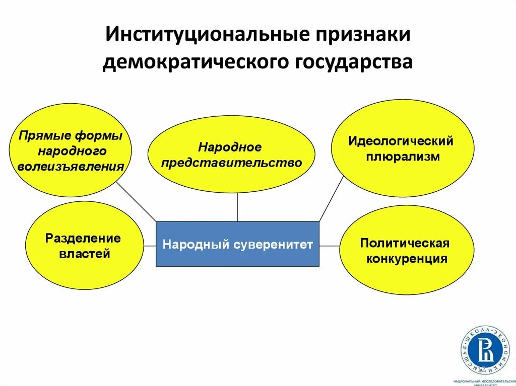 Признаки демократического государства. Признаки Демократической страны. Признаки демократического ООСВА. Признаки демокракратии.