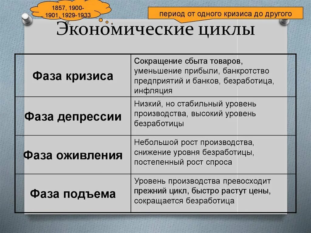 Фазы экономического цикла таблица. Фазы экономического цикла егэ. экономический цикл егэ обществознание. экономический цикл это в обществознании. фазы экономического цикла егэ обществознание.