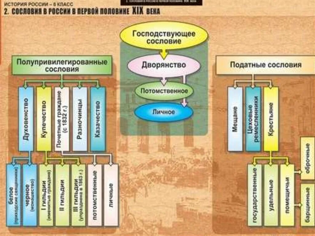 Слои общества в россии в 19. Сословная структура России второй половины 18 века таблица. Схема сословий в России во второй половине 18 века. Сословия российского общества 19 века. Структура российского общества во второй половине 18 века.