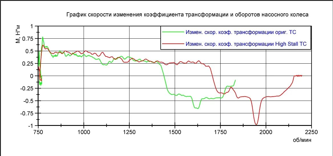 График трансформации. График скорости автомобиля. график поправок. график оборота автомобиля. изменение скоростных показателей.