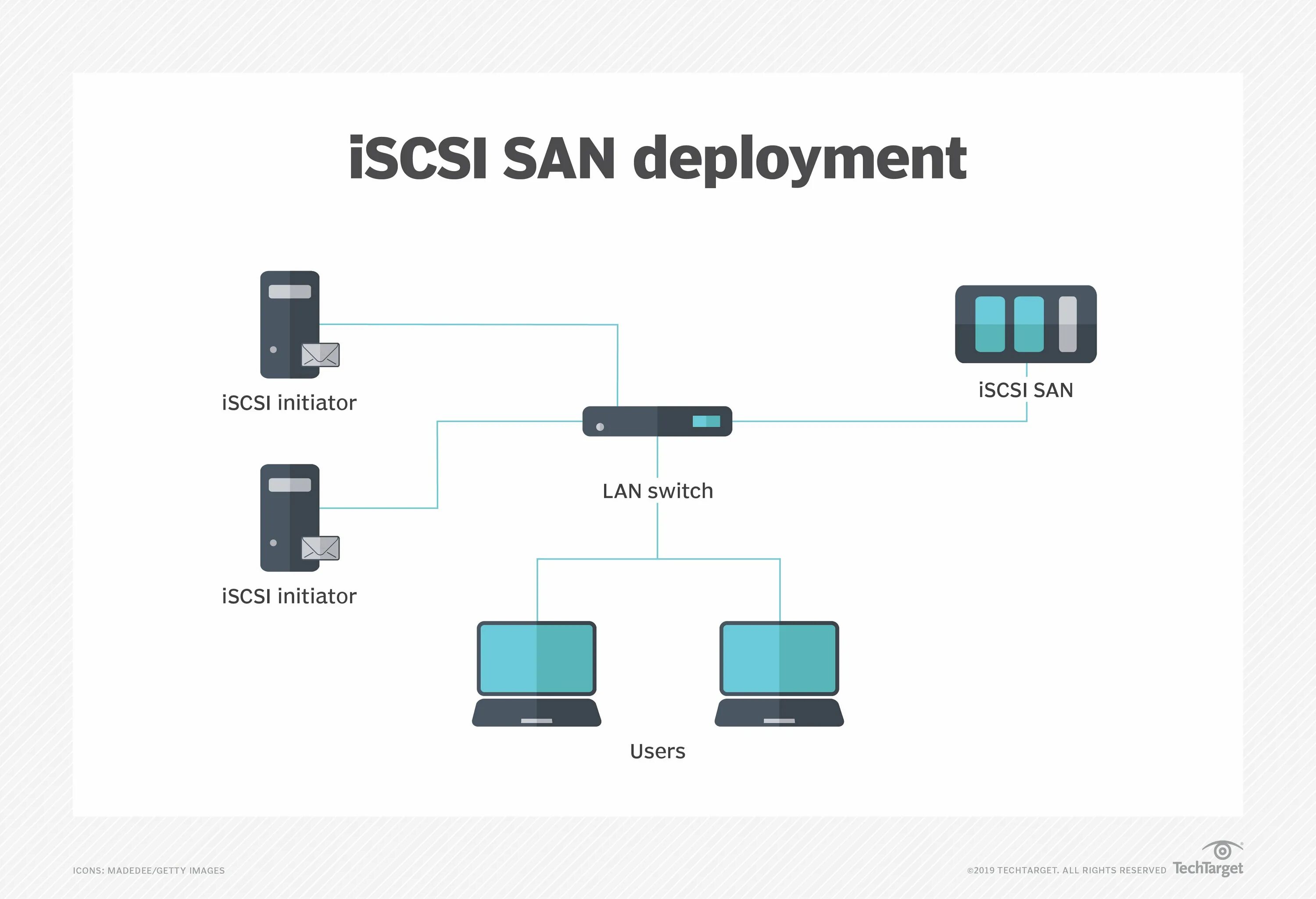 Iscsi disk. Iscsi интерфейс. iscsi хранилище. iscsi схема. internet small computer system interface (iscsi).