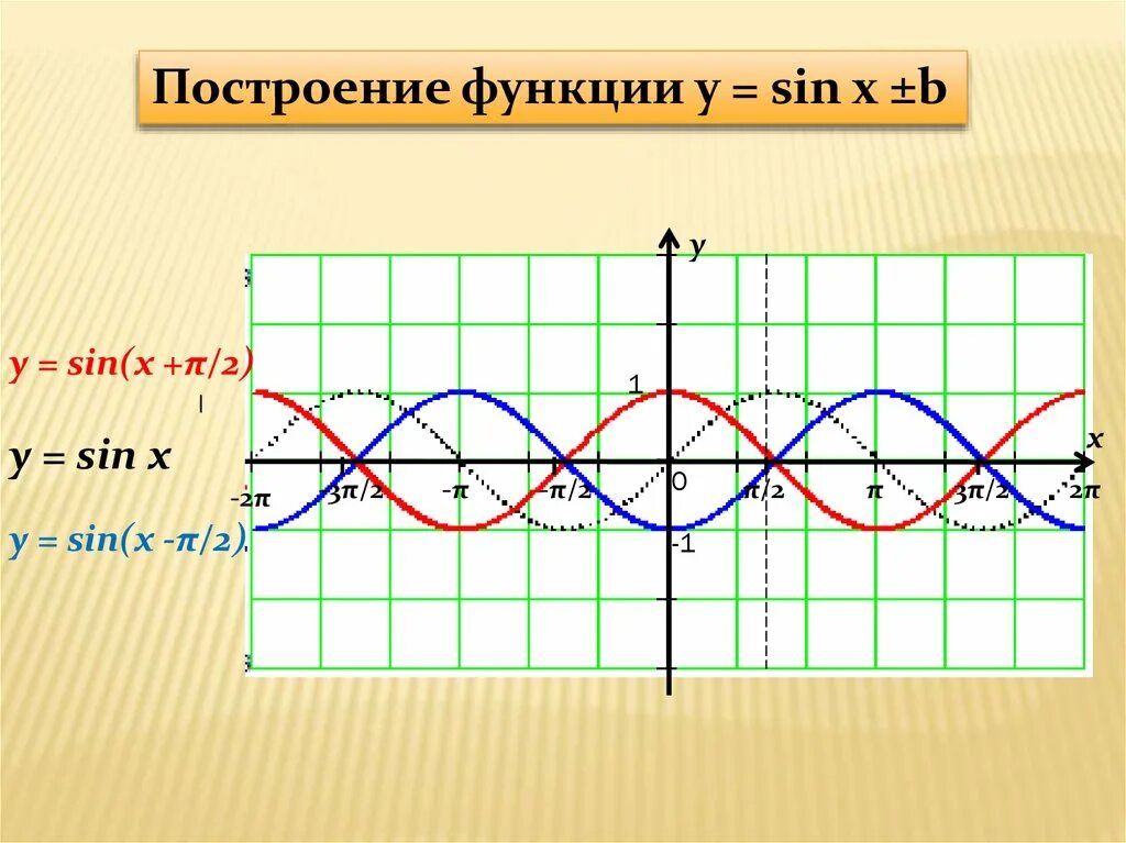 График тригонометрической функции y sin x +1. График функции y sin x +1. График функции y sin x. Построение графиков тригонометрических функций y= sin(x+п/3).