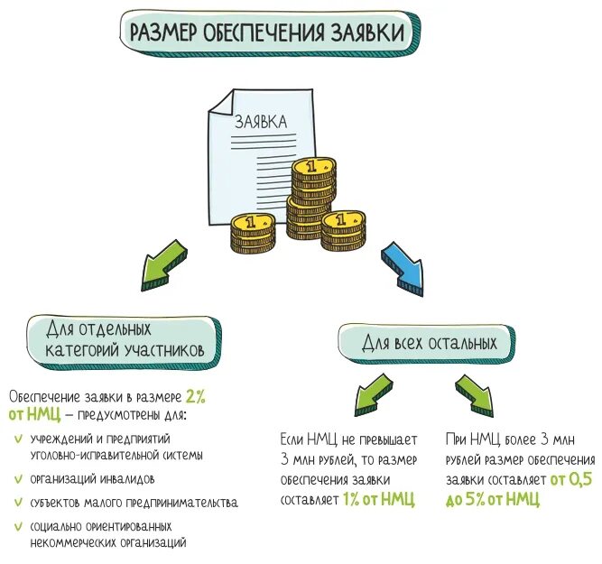 Заявка на участие в закупке 44 фз. Размер размера обеспечения заявки по 44-ФЗ. Суммы обеспечения заявки по 44-ФЗ. Обеспечение исполнения заявки по 44 ФЗ. Обеспечение заявки по 44 ФЗ таблица.