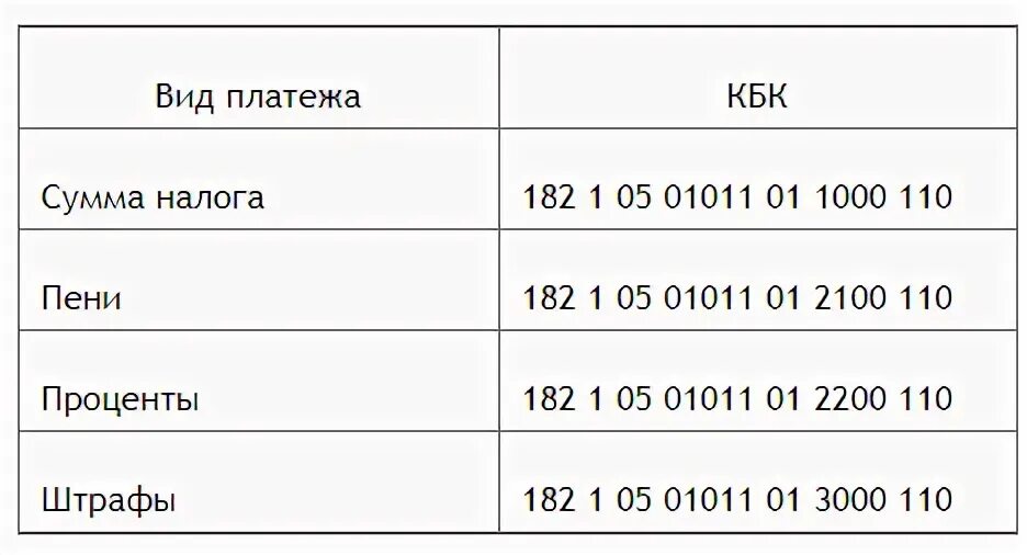 Кбк усн за 2023 год. Кбк УСН доходы в 2021 году. Налоги по ИП за себя в 2021 году. Кбк УСН доходы в 2021 году для ИП. Налоги ИП УСН 2022.