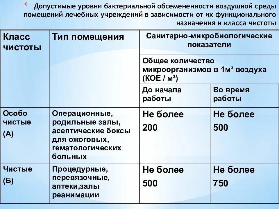 Класс чистоты помещений в ЛПУ. Классы чистоты помещений. Классы чистоты медицинских помещений. Класс чистоты помещений в медицине.