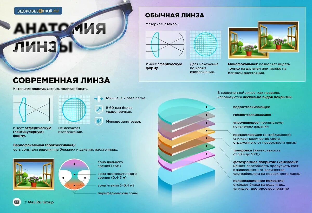 Материалы для очковых линз в оптике. Инфографика по физике. Поликарбонат линзы для очков. Инфографика физика. Как отличить линзу