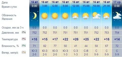 Погода в петрозаводске сегодня точный прогноз
