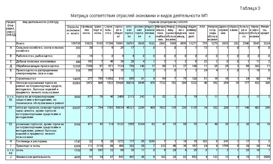 ОКВЭД таблица. Таблица кодов ОКВЭД. Таблица видов деятельности по ОКВЭД. Таблица с кодами ОКВЭД. Среднеотраслевая зарплата по оквэд в 2024 году