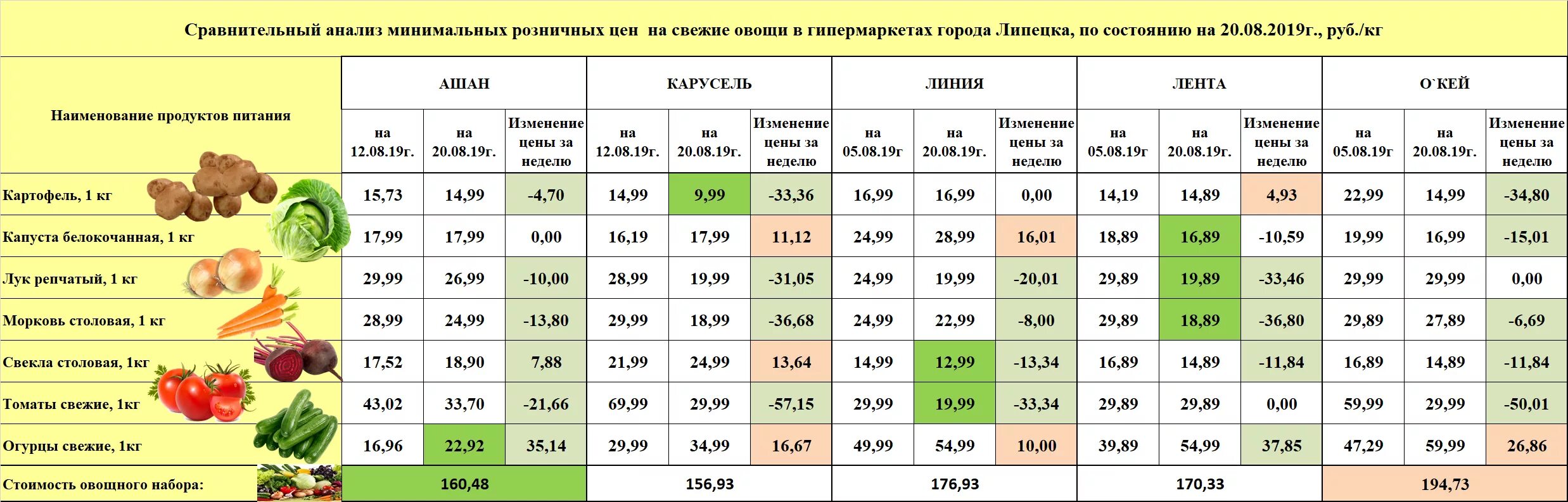 Цена овощей за кг. Таблица стоимости овощей. Сравнение цен на товары. Сравнительный анализ цен на овощную продукцию. Средняя стоимость овощей.