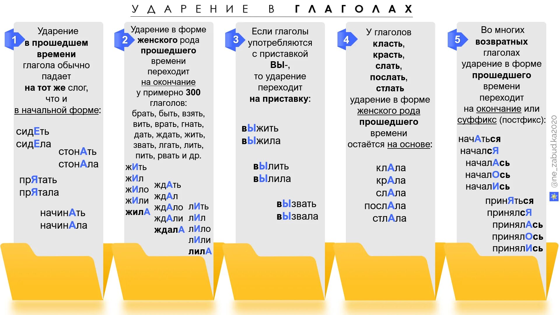 Водопровод ударение впр. Ударение в глаголах. Нормы постановки ударения в глаголах. Нормы постановки ударения в глагольных формах. Ударение в глаголах ЕГЭ.