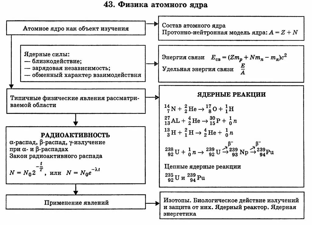 Ядерная физика 9 класс темы. Формулы в ядерной физике 11 класс. Ядерная физика 11 класс формулы. Формулы атомной и ядерной физики 11 класс. Атомное ядро. Элементарные частицы формулы.