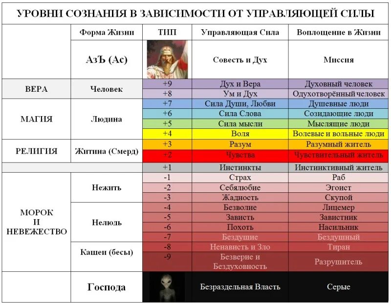 Инкарнация что это такое простыми словами. Уровни развития человека. Уровни развития души. Уровни развития сознания человека. Уровни духовного развития человека.