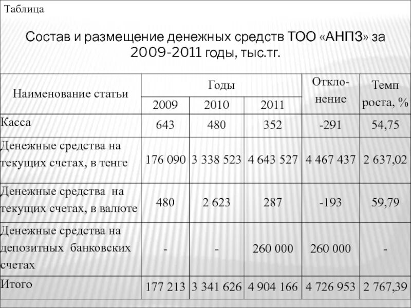 Отчет тоо. Размещение денежных средств. таблица грейдов на тоо анпз. производственные показатели антипинский нпз таблица.