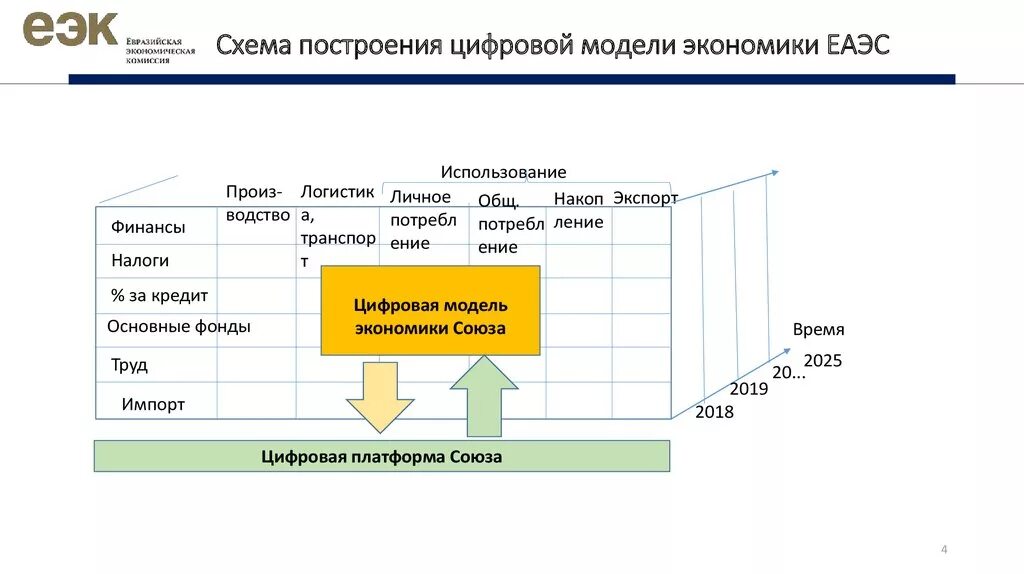 Уровни развития цифровой экономики. Цифровая экономика схема. Схема цифровэкономики. Модель цифровой экономики. Элементы цифровой экономики.