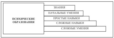 Психические образования это в психологии