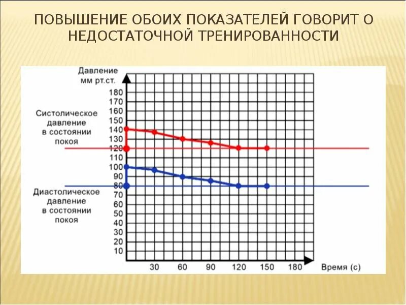 Повышение давления при нагрузках