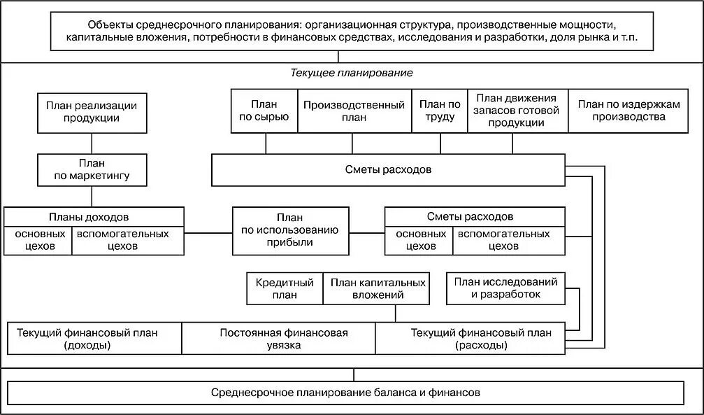 Текущий план работы предприятия. Структурная схема планирования на предприятии. структурная схема текущего планирования. структура текущего плана предприятия. взаимосвязь среднесрочного и текущего планирования?.