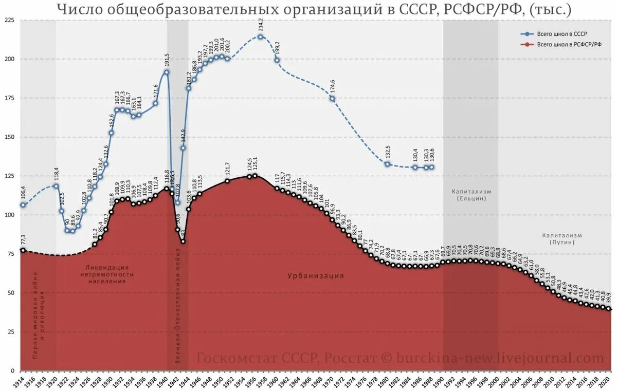 Количество школ в 2000. Число школ в СССР И России. Число школ в СССР по годам. Численность школ в СССР. Количество школ в СССР И России по годам.