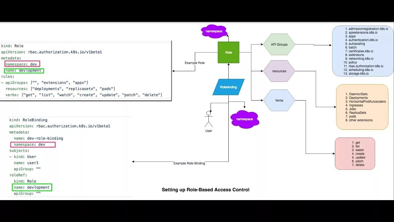 Role based access control