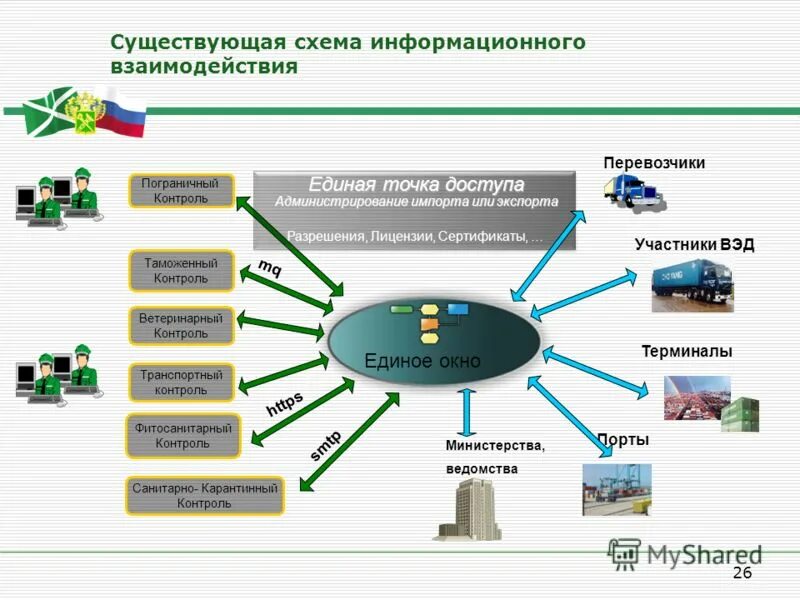 Комплексы информационного взаимодействия. Комплексы информационного взаимодействия. Взаимодействие арм с информационными системами. Схема движения информационных потоков на предприятии. Комплексы информационного взаимодействия.