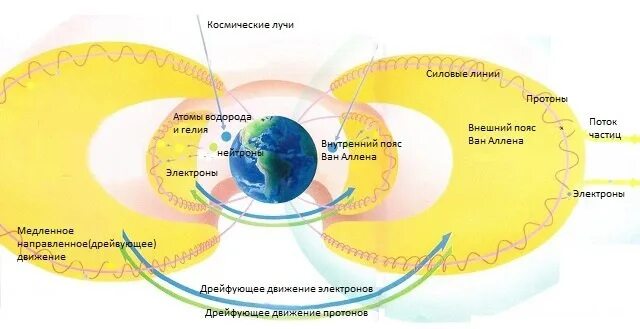 Радиационные пояса Ван Аллена и магнитосфера земли. Радиационный пояс земли Ван Аллена. Пояс Алена Ван Аллена. Пояс Ван Аллена высота от земли.