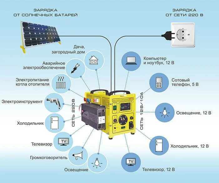 Как работает генератор электричества для дома. Солнечный переносной генератор solar. схема аварийной электростанции с аккумуляторными батареями. схема генератора электростанции. схема солнечной электростанции для дома 2квт 220в.