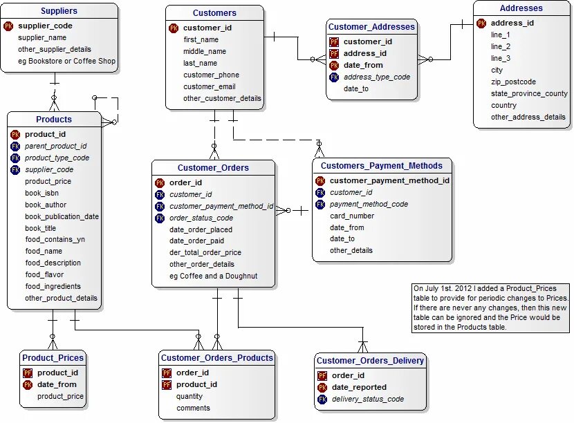 Customer name from orders. Таблица orders sql. order база данных. таблица products sql. database products примеры.