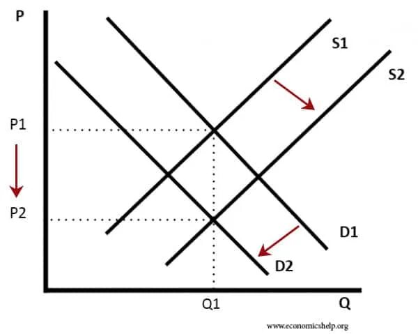 Demand and Supply curve. Supply and demand graph. Supply and demand диаграмма. Balance of Supply and demand.