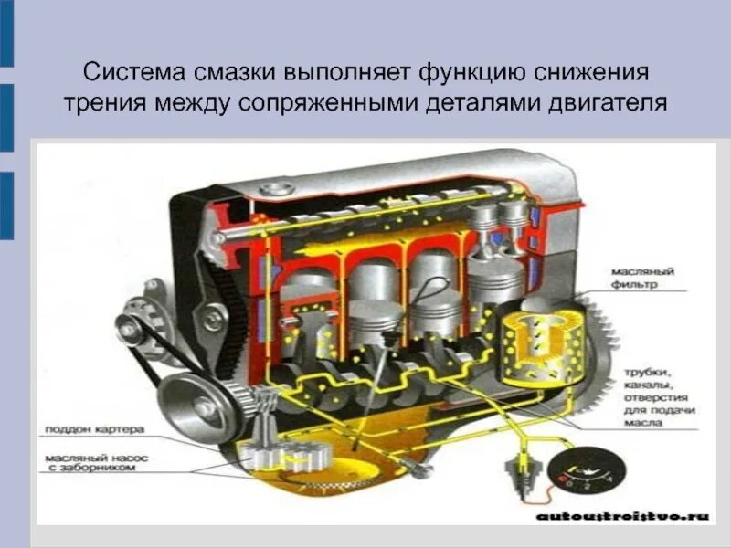 Работа масла и смазки. Элементы системы смазки ДВС. Система смазки с сухим картером. Узлы системы смазки ДВС. Система смазки бензинового двигателя.