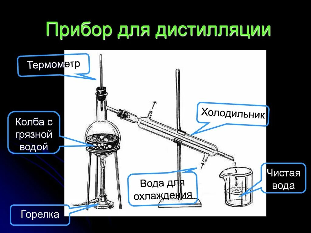 Прибор для дистилляции. Прибор для перегонки воды. Прибор для разделения смеси спирта и воды. Приборы для разделения смесей дистилляция. Метод дистилляции воды