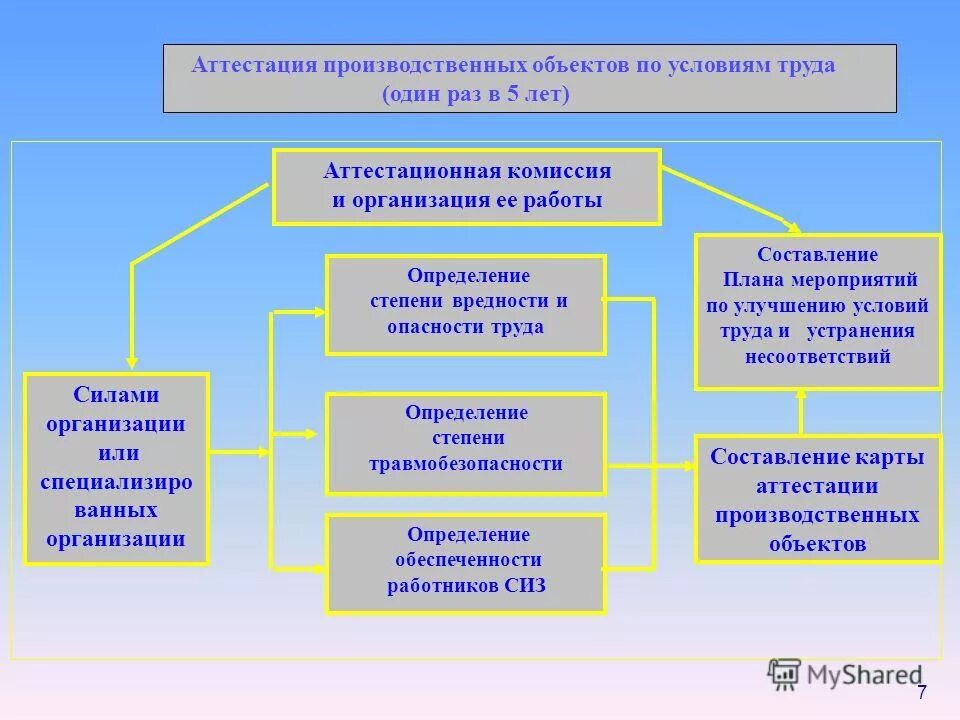 Аттестация организации требования. Аттестация рабочих мест по условиям труда в РК. Порядок проведения аттестации рабочих мест. Аттестация производственных объектов по условиям труда.. Порядок работ по аттестации рабочих мест по условиям труда.